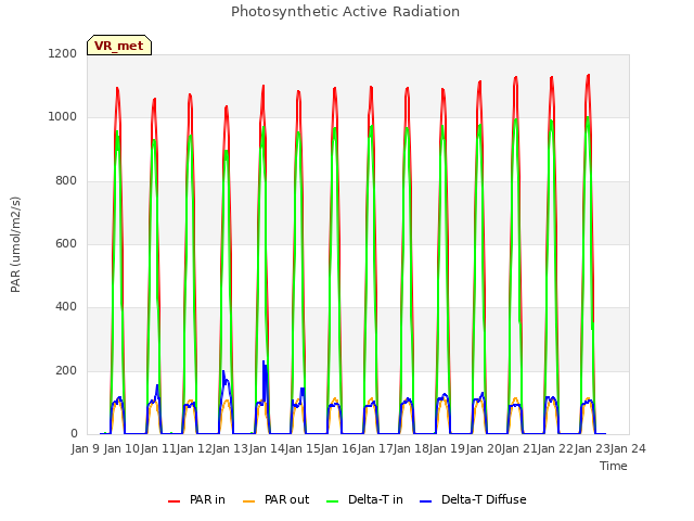 plot of Photosynthetic Active Radiation