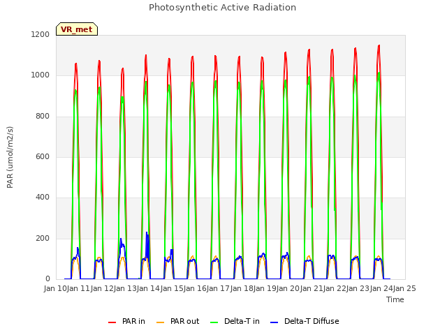 plot of Photosynthetic Active Radiation