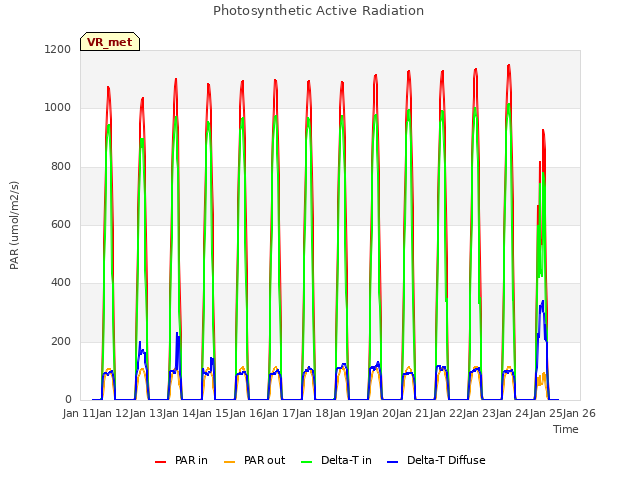 plot of Photosynthetic Active Radiation