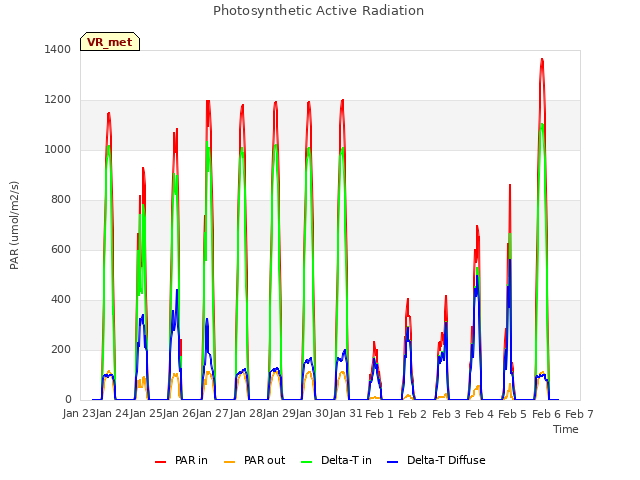 plot of Photosynthetic Active Radiation