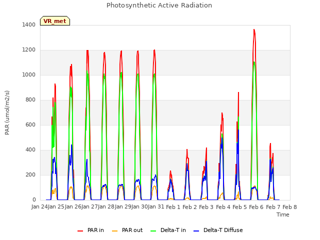 plot of Photosynthetic Active Radiation