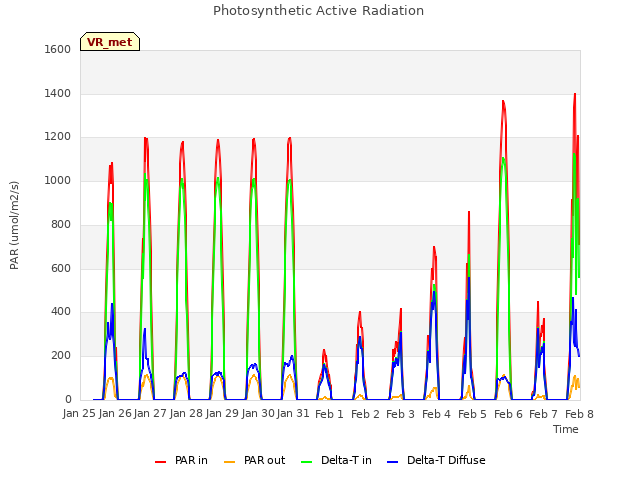 plot of Photosynthetic Active Radiation