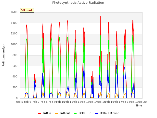 plot of Photosynthetic Active Radiation