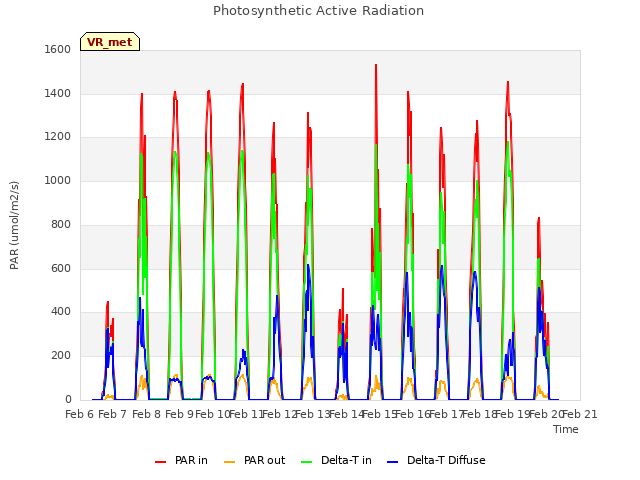 plot of Photosynthetic Active Radiation