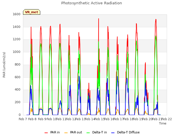 plot of Photosynthetic Active Radiation