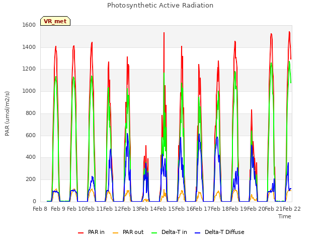 plot of Photosynthetic Active Radiation