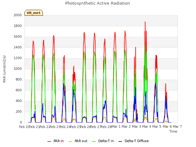 plot of Photosynthetic Active Radiation