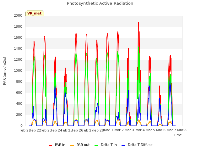 plot of Photosynthetic Active Radiation