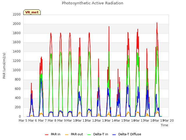 plot of Photosynthetic Active Radiation