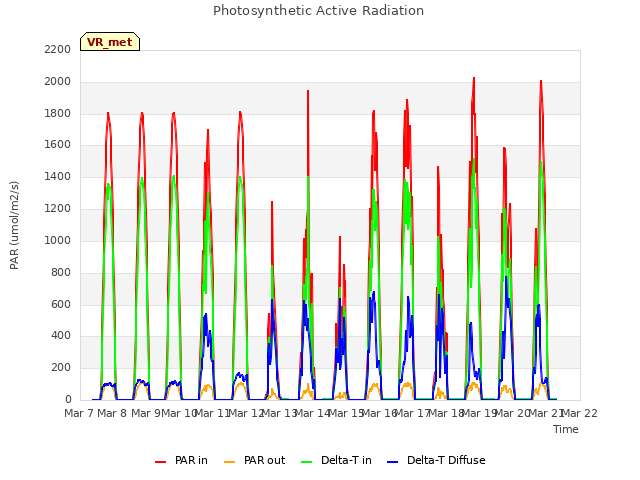 plot of Photosynthetic Active Radiation