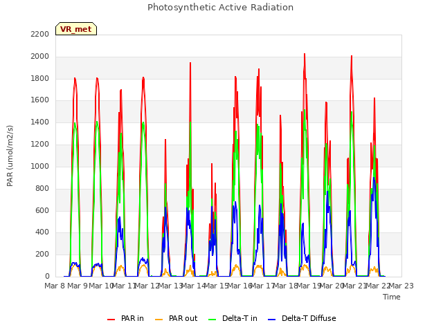 plot of Photosynthetic Active Radiation