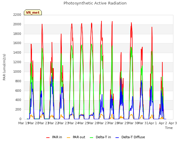 plot of Photosynthetic Active Radiation