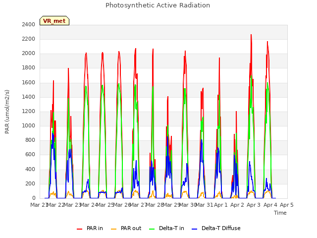 plot of Photosynthetic Active Radiation
