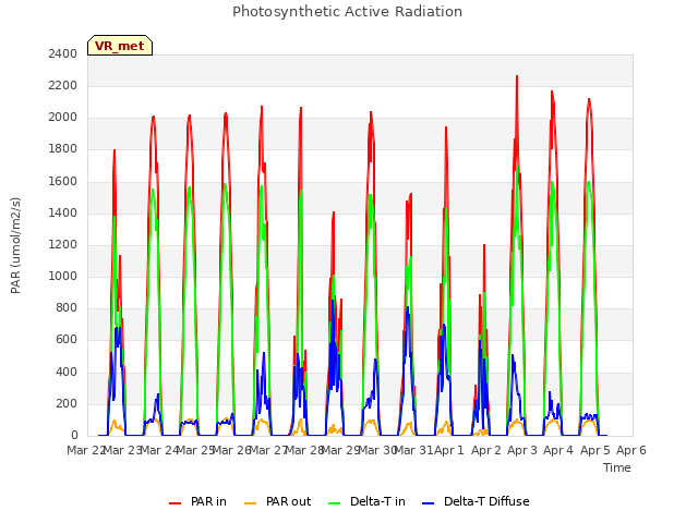 plot of Photosynthetic Active Radiation