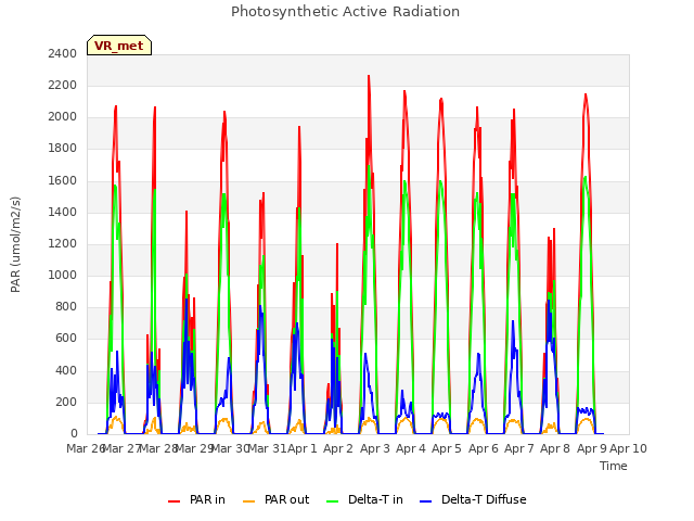plot of Photosynthetic Active Radiation