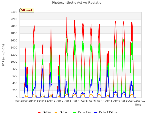 plot of Photosynthetic Active Radiation