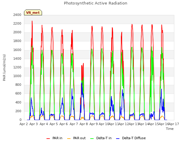 plot of Photosynthetic Active Radiation