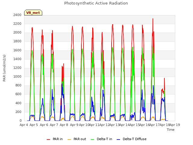 plot of Photosynthetic Active Radiation