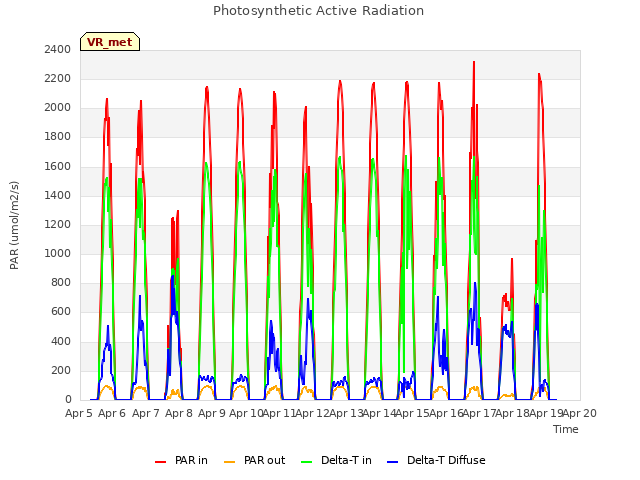 plot of Photosynthetic Active Radiation