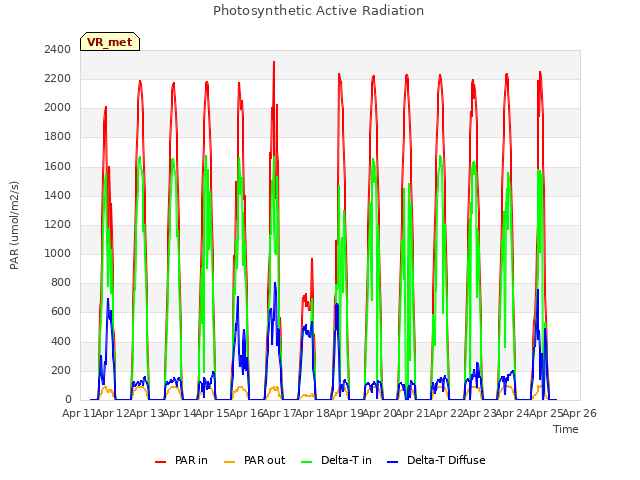 plot of Photosynthetic Active Radiation