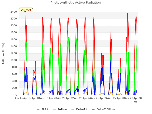 plot of Photosynthetic Active Radiation