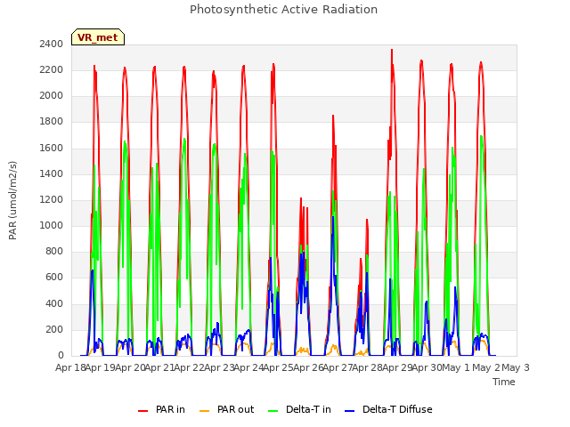 plot of Photosynthetic Active Radiation