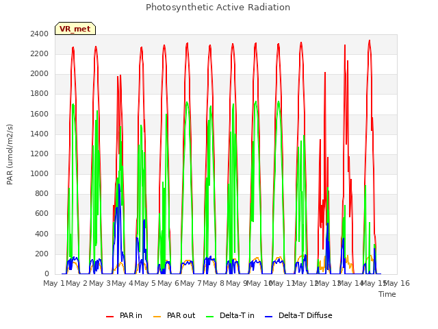 plot of Photosynthetic Active Radiation