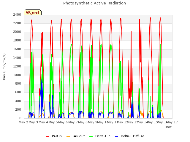 plot of Photosynthetic Active Radiation