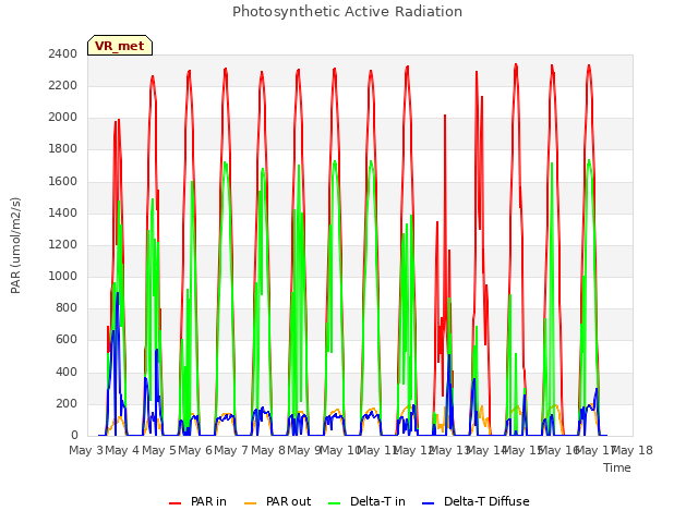 plot of Photosynthetic Active Radiation