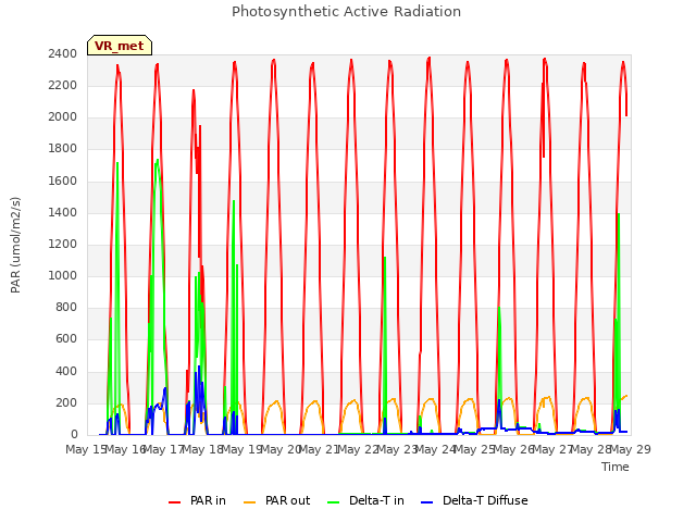 plot of Photosynthetic Active Radiation