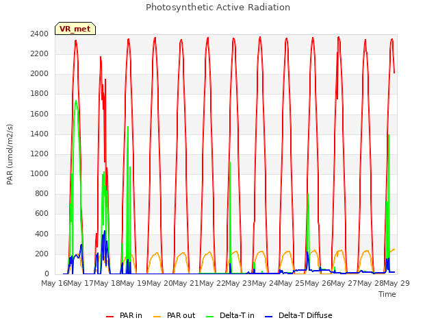 plot of Photosynthetic Active Radiation