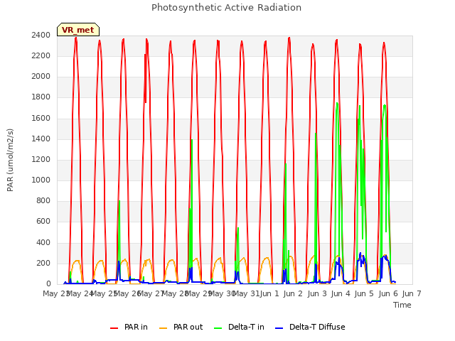 plot of Photosynthetic Active Radiation