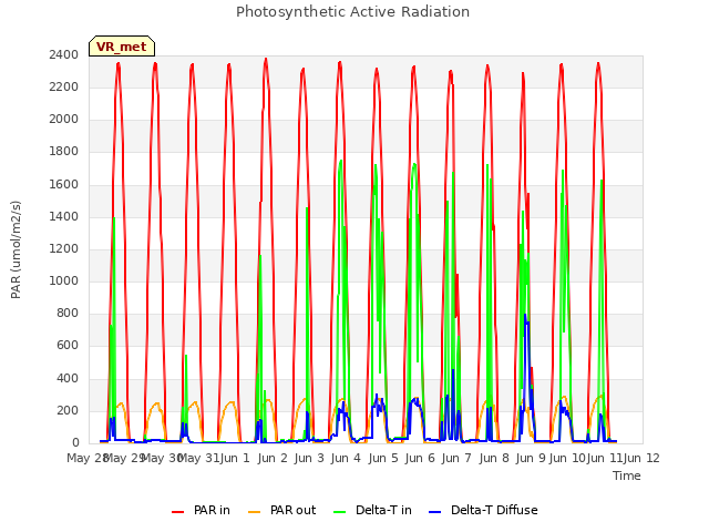 plot of Photosynthetic Active Radiation
