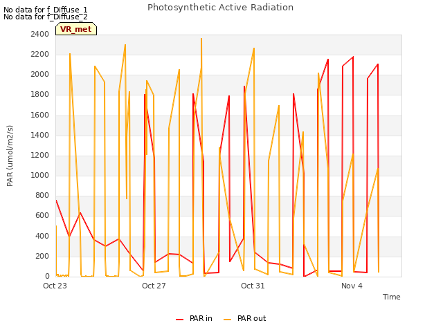 Explore the graph:Photosynthetic Active Radiation in a new window