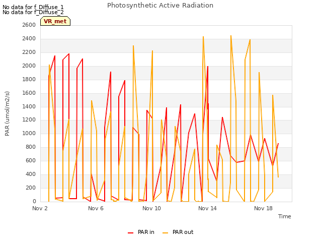 Explore the graph:Photosynthetic Active Radiation in a new window