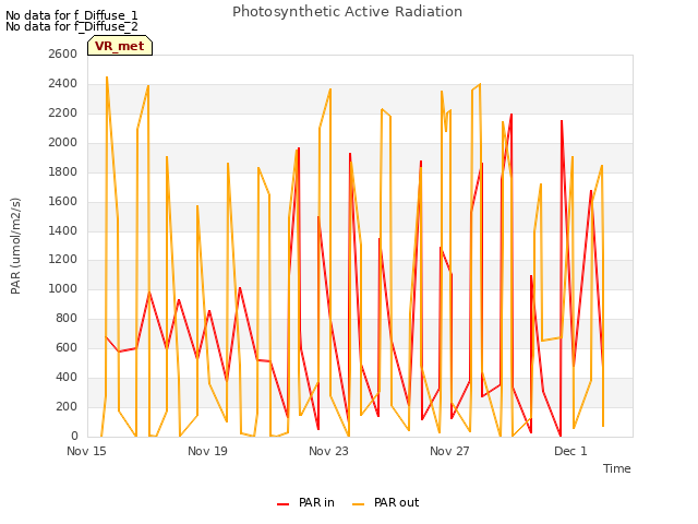 Explore the graph:Photosynthetic Active Radiation in a new window