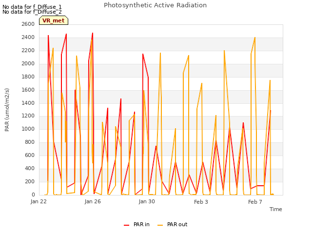 Explore the graph:Photosynthetic Active Radiation in a new window