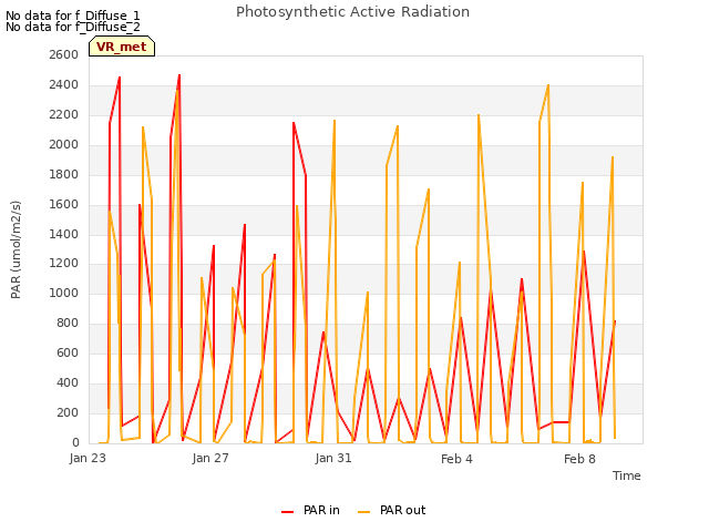 Explore the graph:Photosynthetic Active Radiation in a new window