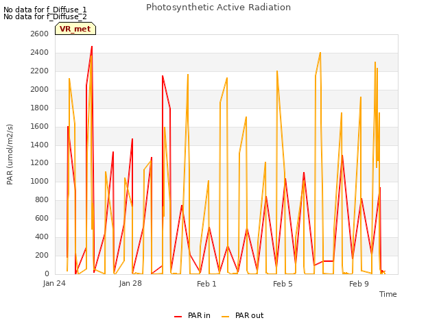 Explore the graph:Photosynthetic Active Radiation in a new window