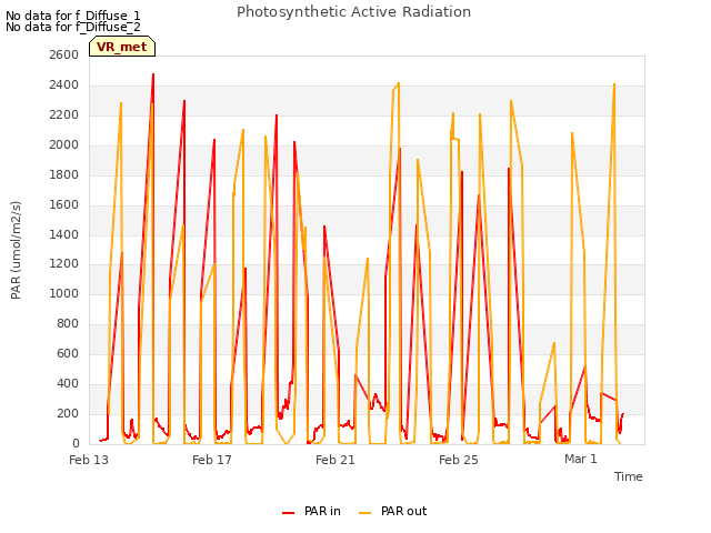 Explore the graph:Photosynthetic Active Radiation in a new window