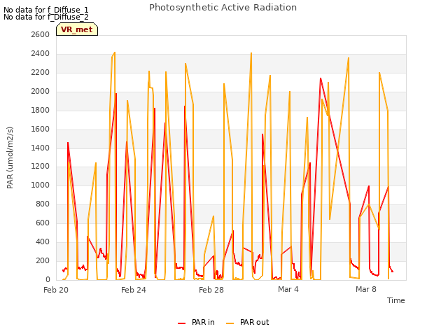 Explore the graph:Photosynthetic Active Radiation in a new window