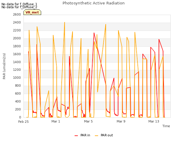 Explore the graph:Photosynthetic Active Radiation in a new window