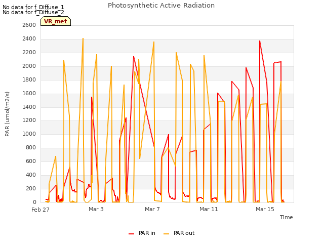 Explore the graph:Photosynthetic Active Radiation in a new window