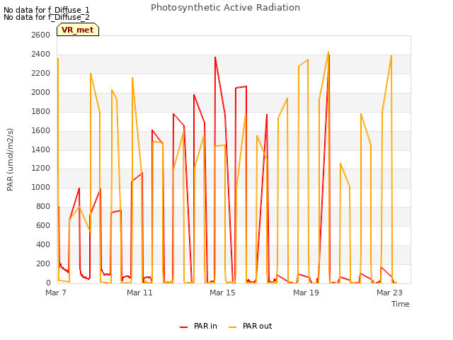 Explore the graph:Photosynthetic Active Radiation in a new window