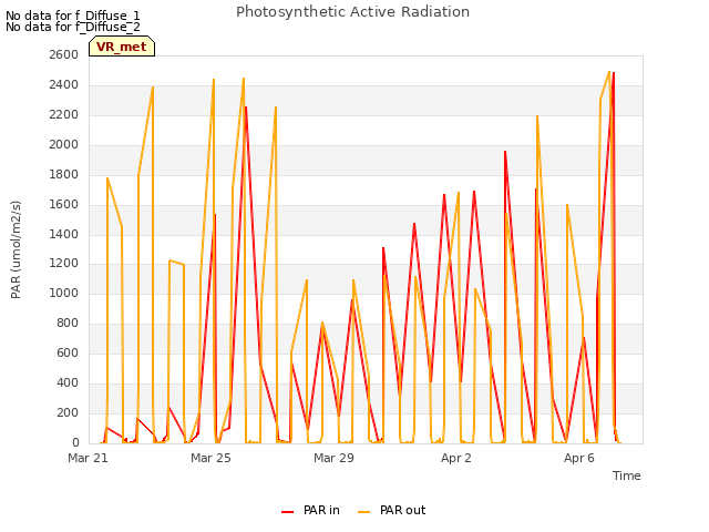Explore the graph:Photosynthetic Active Radiation in a new window