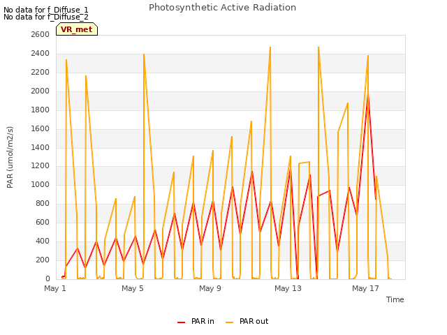 Explore the graph:Photosynthetic Active Radiation in a new window