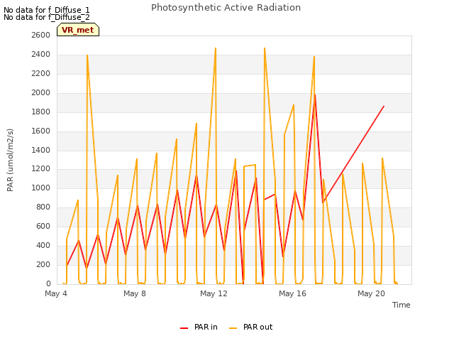 Explore the graph:Photosynthetic Active Radiation in a new window