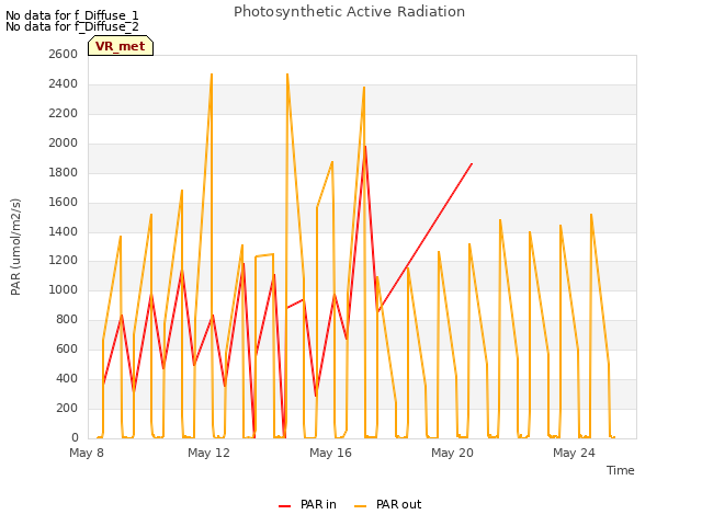 Explore the graph:Photosynthetic Active Radiation in a new window