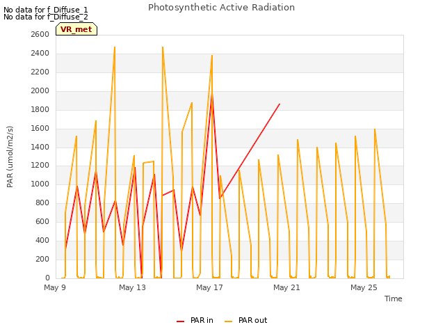 Explore the graph:Photosynthetic Active Radiation in a new window