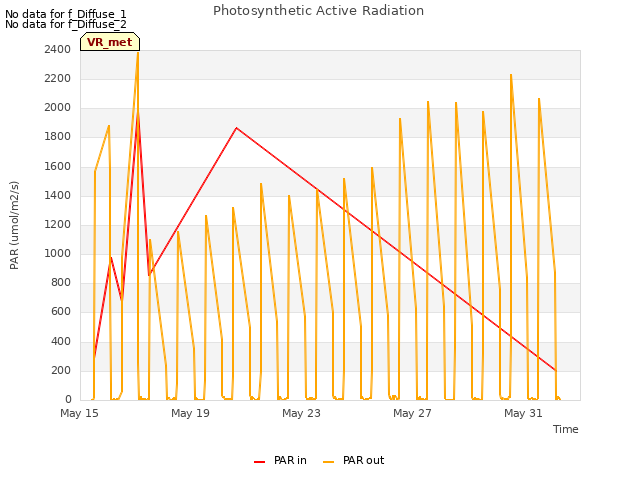 Explore the graph:Photosynthetic Active Radiation in a new window